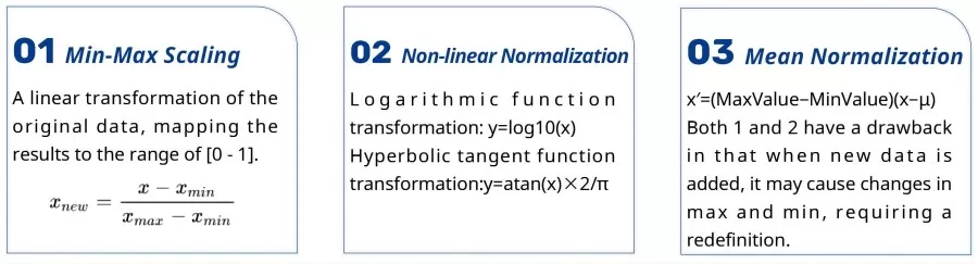 Normalization Min-Max Scaling
